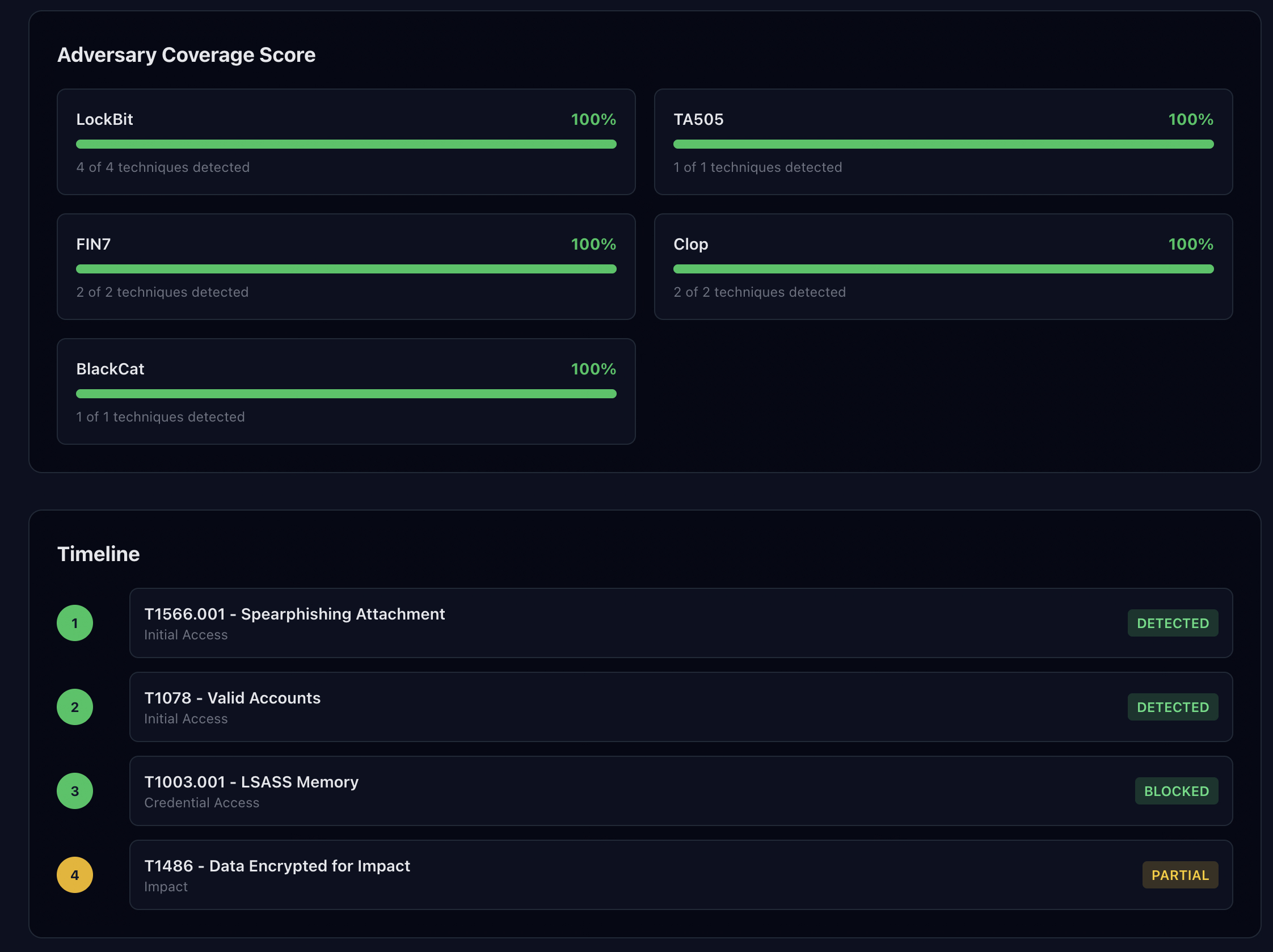 Adversary Coverage Score and Timeline